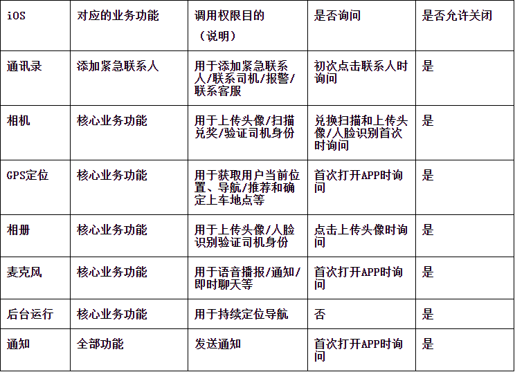 iOS系统权限调用